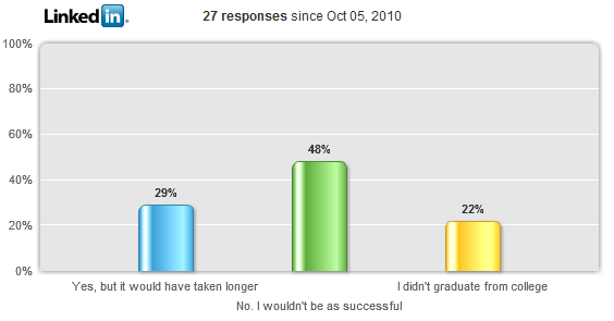 LinkedIn poll on no degree